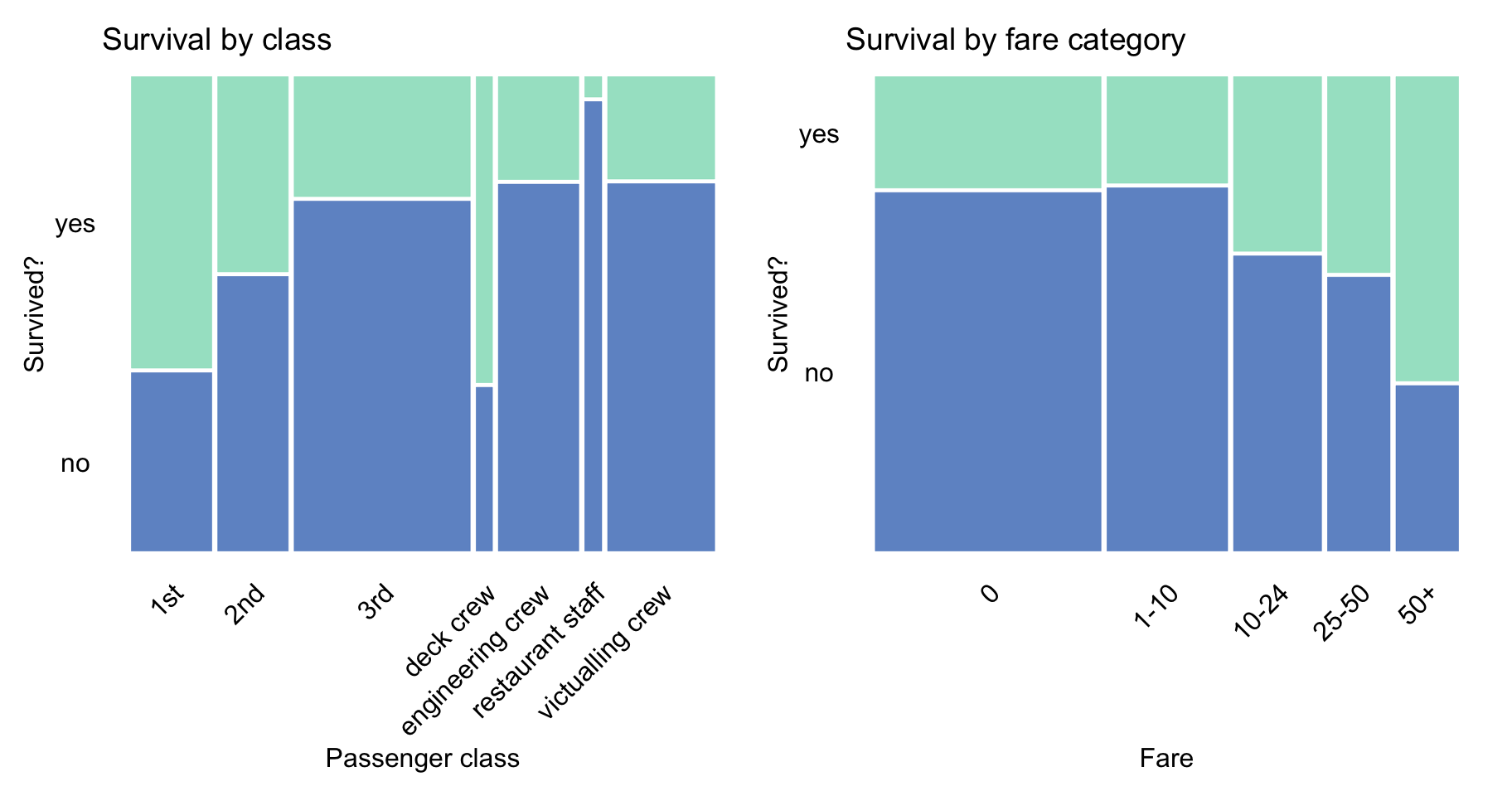 Survival according to travel-class and ticket-fare in the Titanic data.