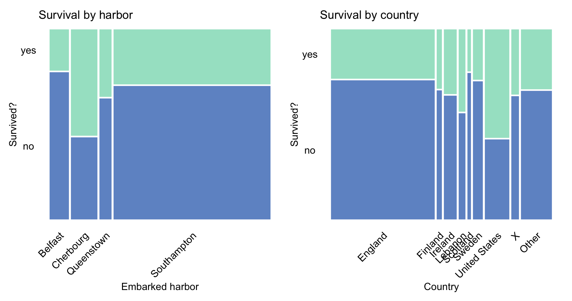 Survival according to the embarked harbour and country in the Titanic data.