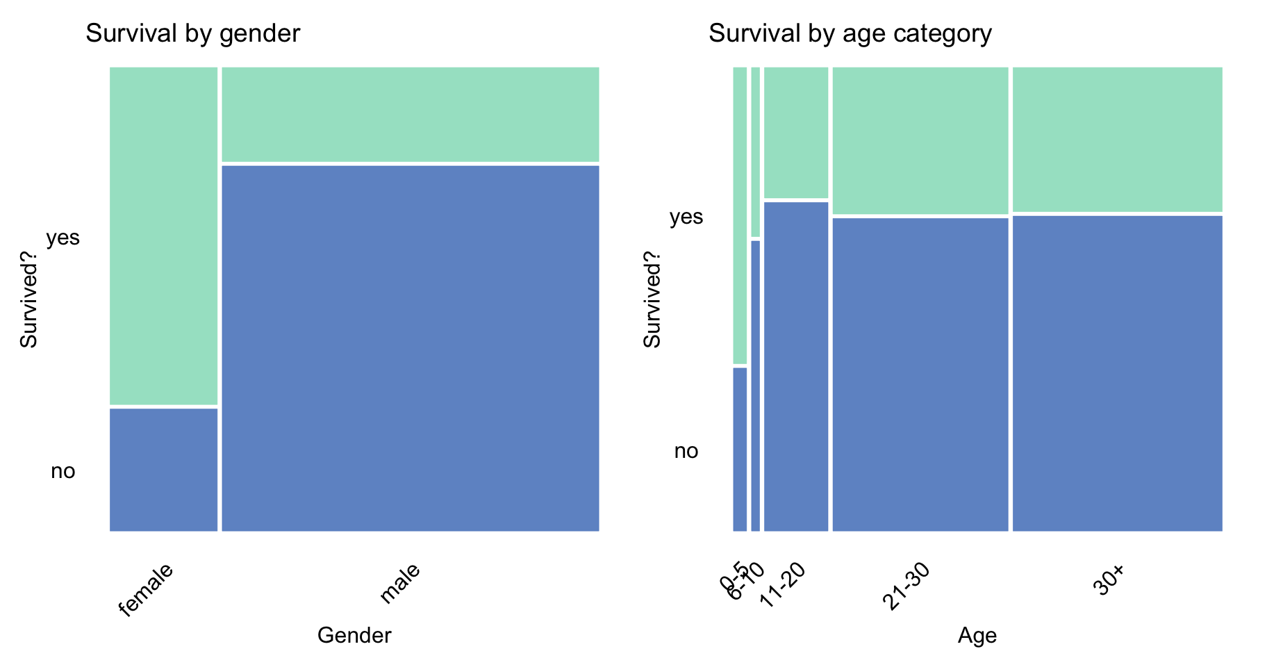 Survival according to gender and age category in the Titanic data.