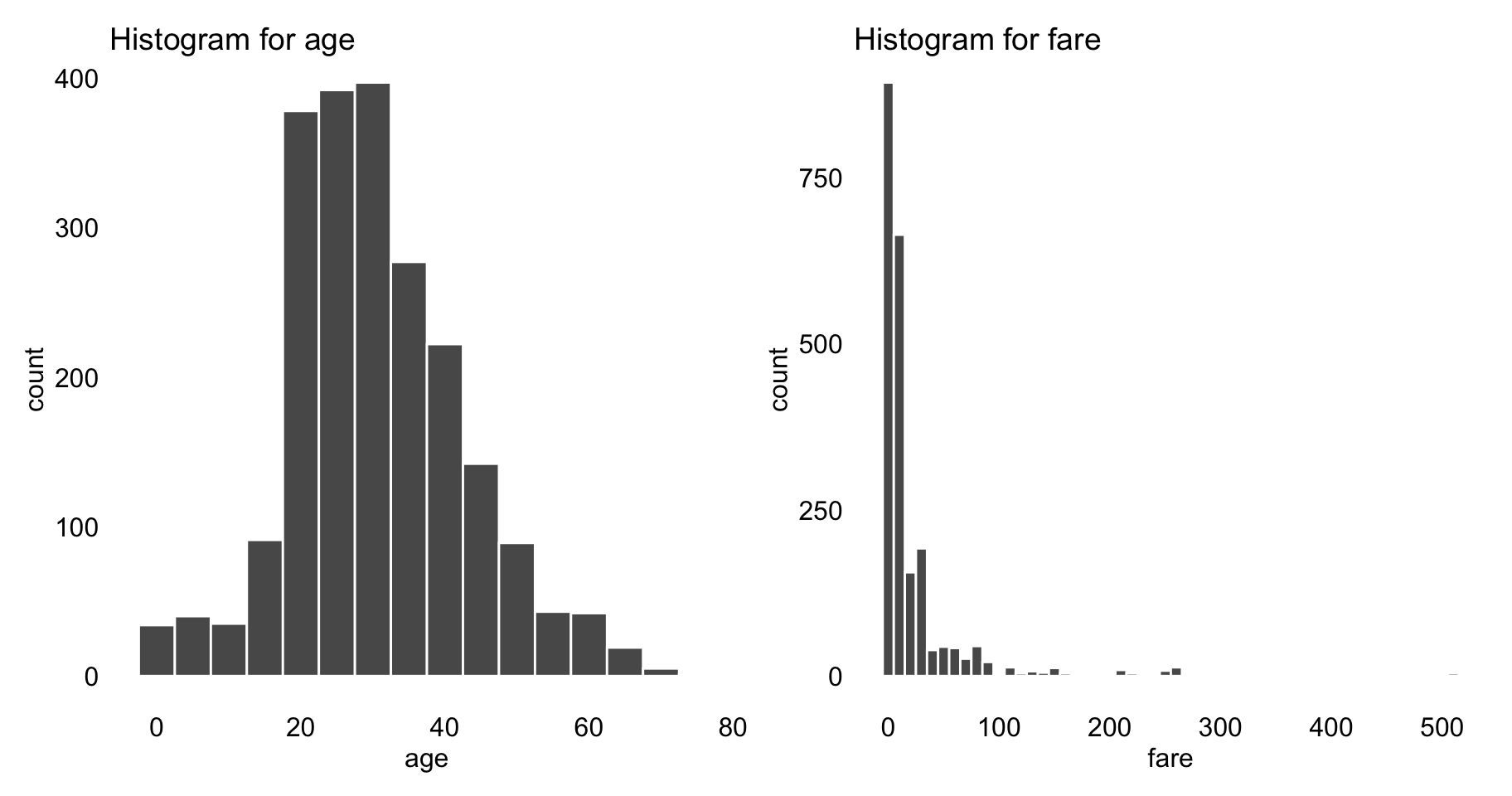 Histograms for variables age and fare from the Titanic data.