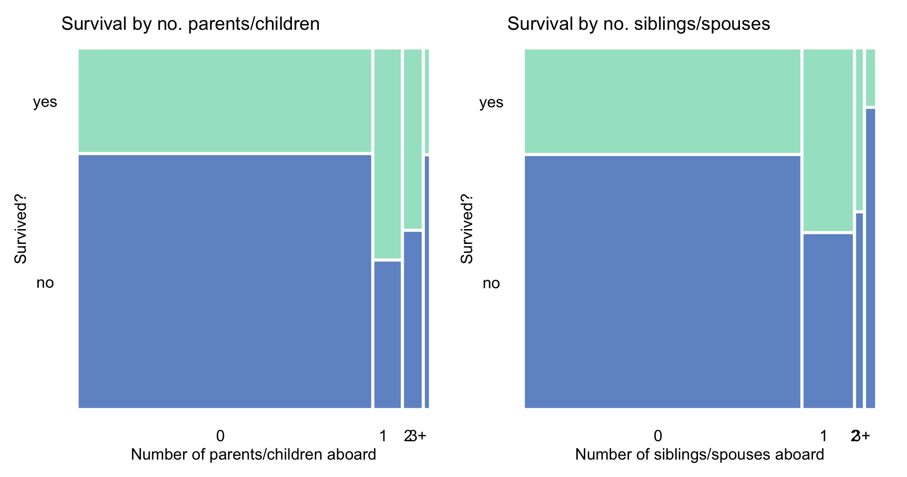 Survival according to the number of parents/children and siblings/spouses in the Titanic data.