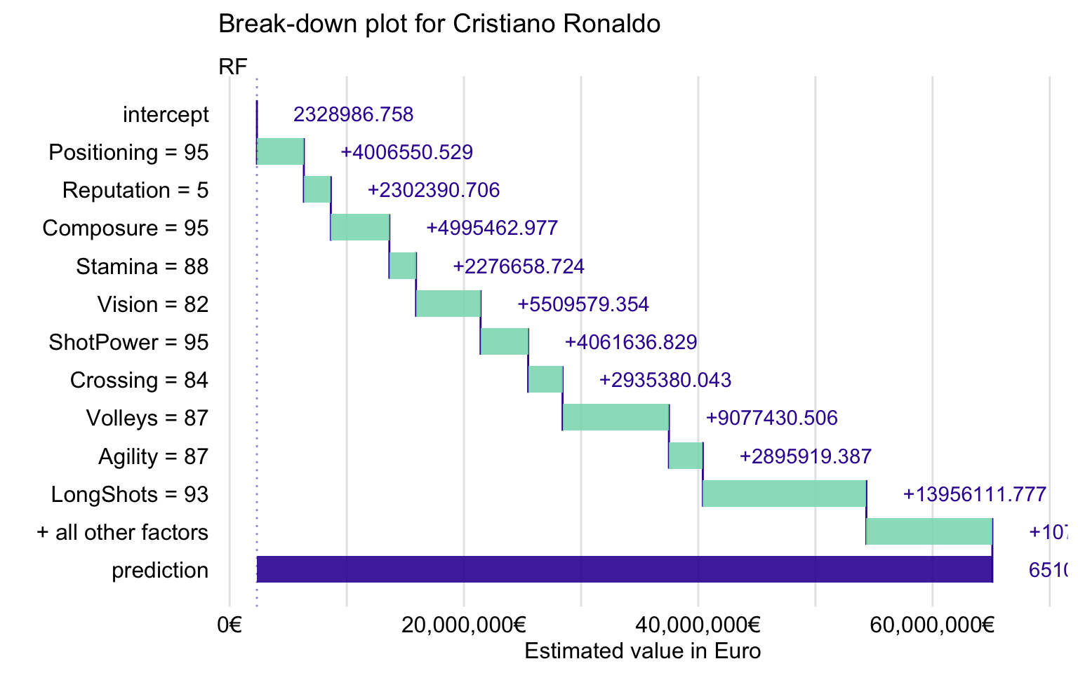 Break-down plot for Cristiano Ronaldo for the random forest model.