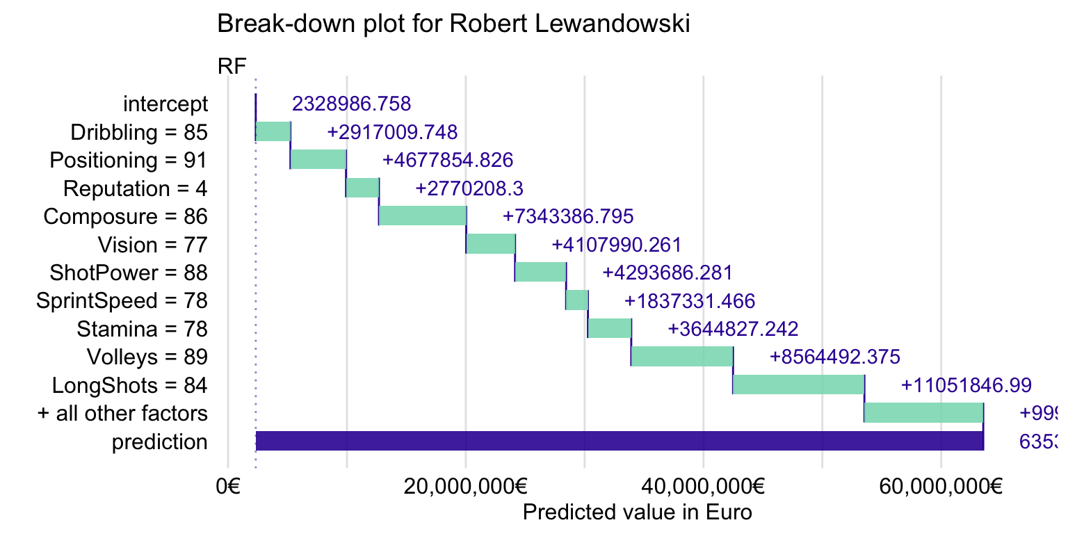 Break-down plot for Robert Lewandowski for the random forest model.