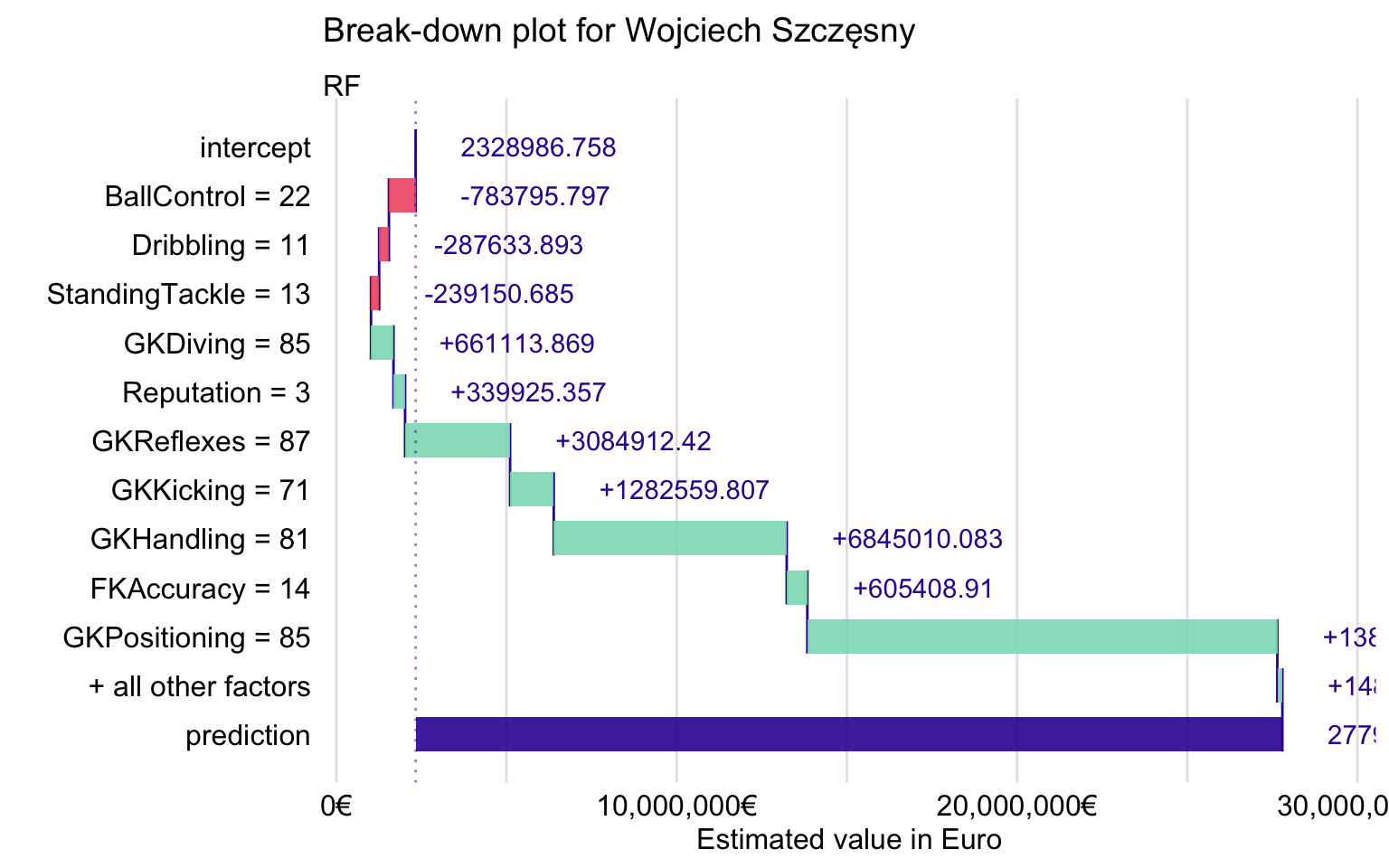 Break-down plot for Wojciech Szczęsny for the random forest model.