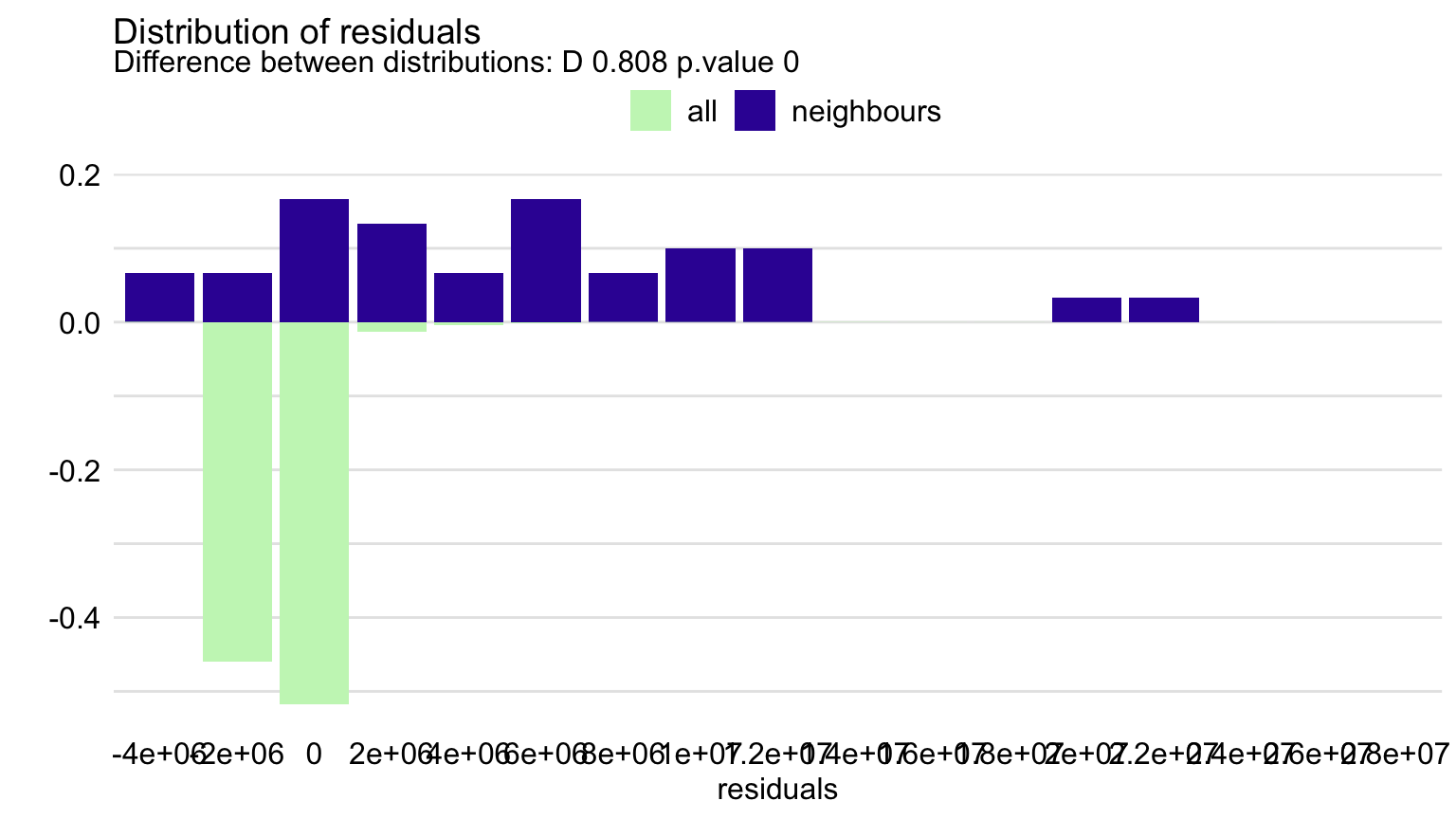 Distribution of residuals for the random forest model for all players and for 30 neighbors of Robert Lewandowski.