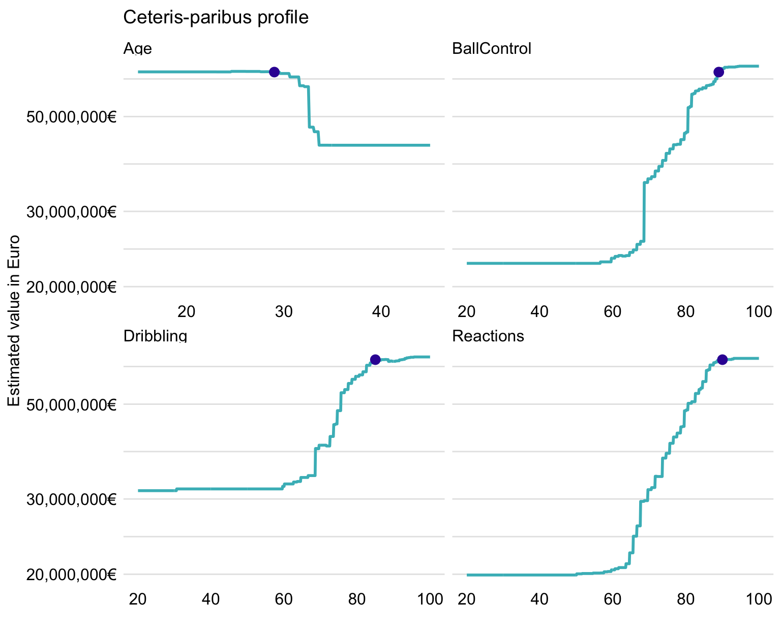 Ceteris-paribus profiles for Robert Lewandowski for four selected variables and the random forest model.