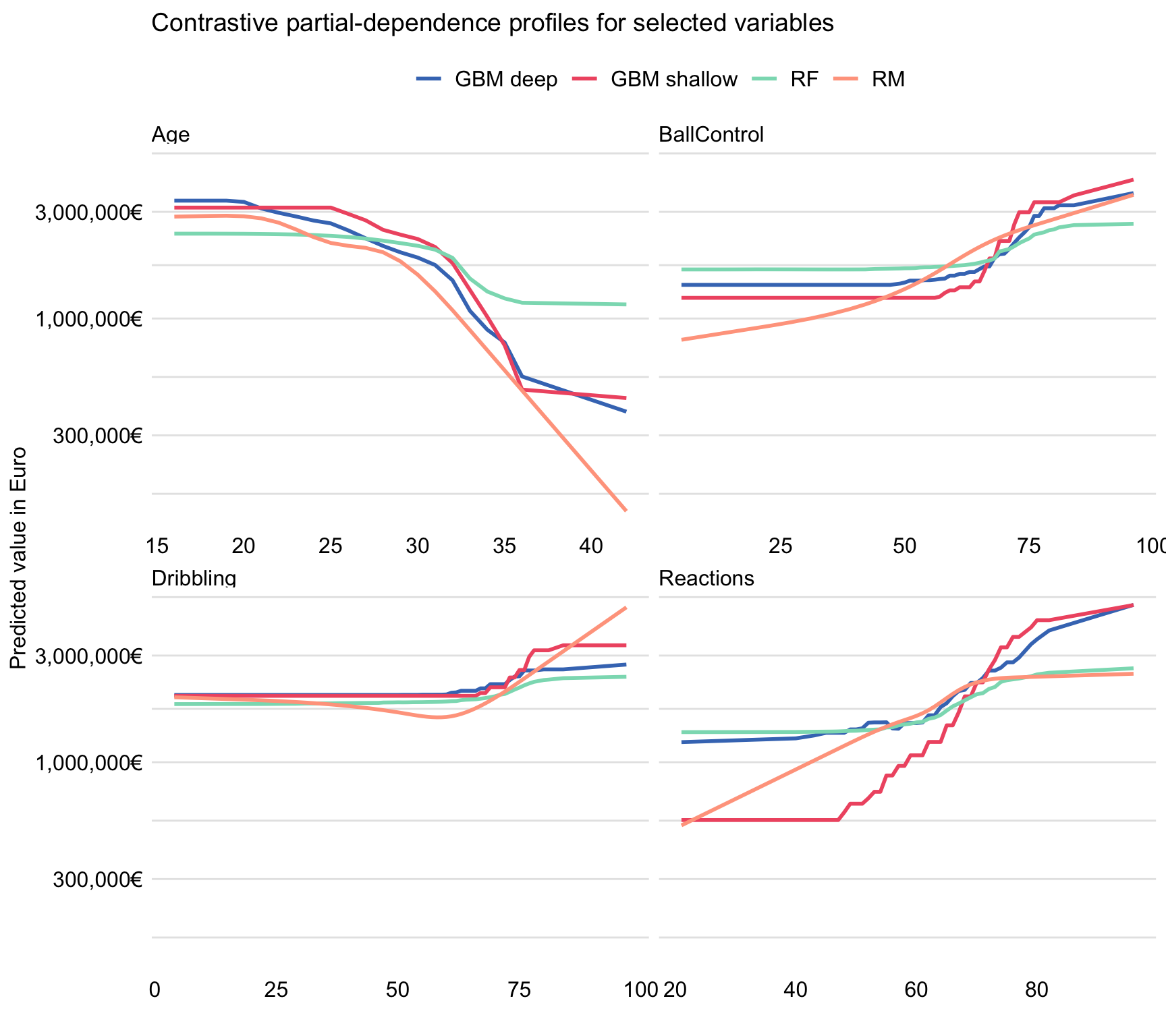 Contrastive partial-dependence profiles for the four models and selected explanatory variables for the FIFA 19 data.