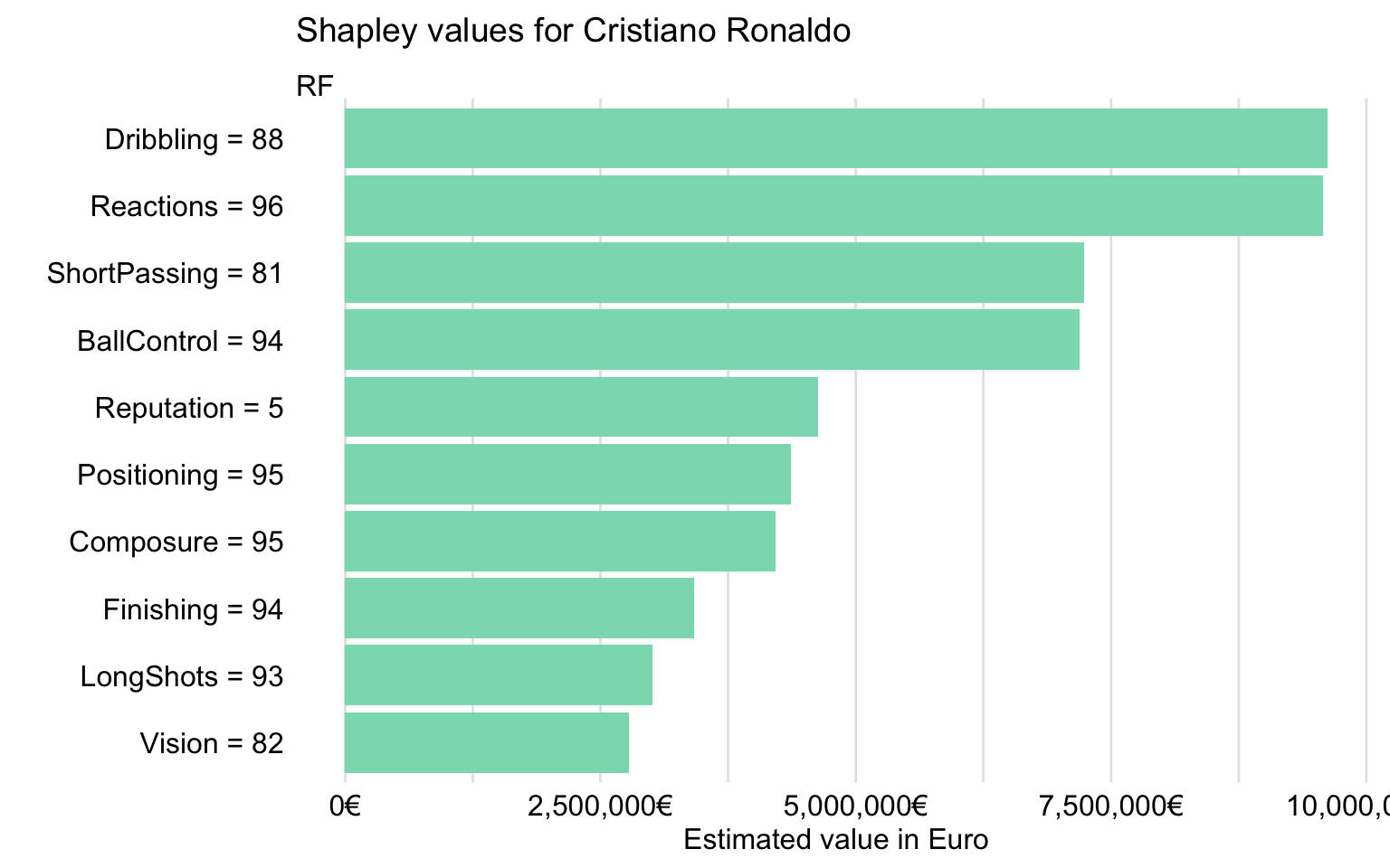 Shapley values for Cristiano Ronaldo for the random forest model.