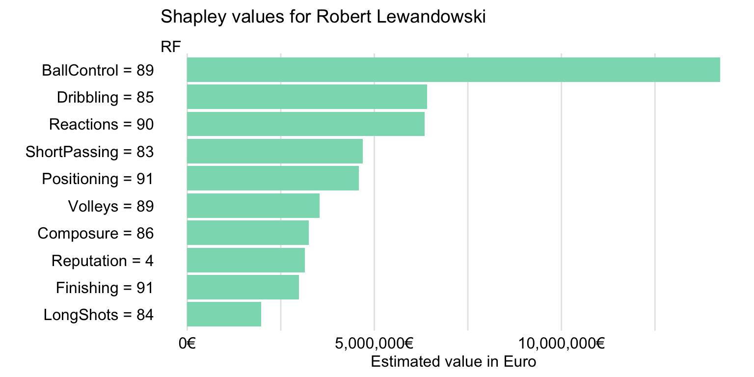 Shapley values for Robert Lewandowski for the random forest model.