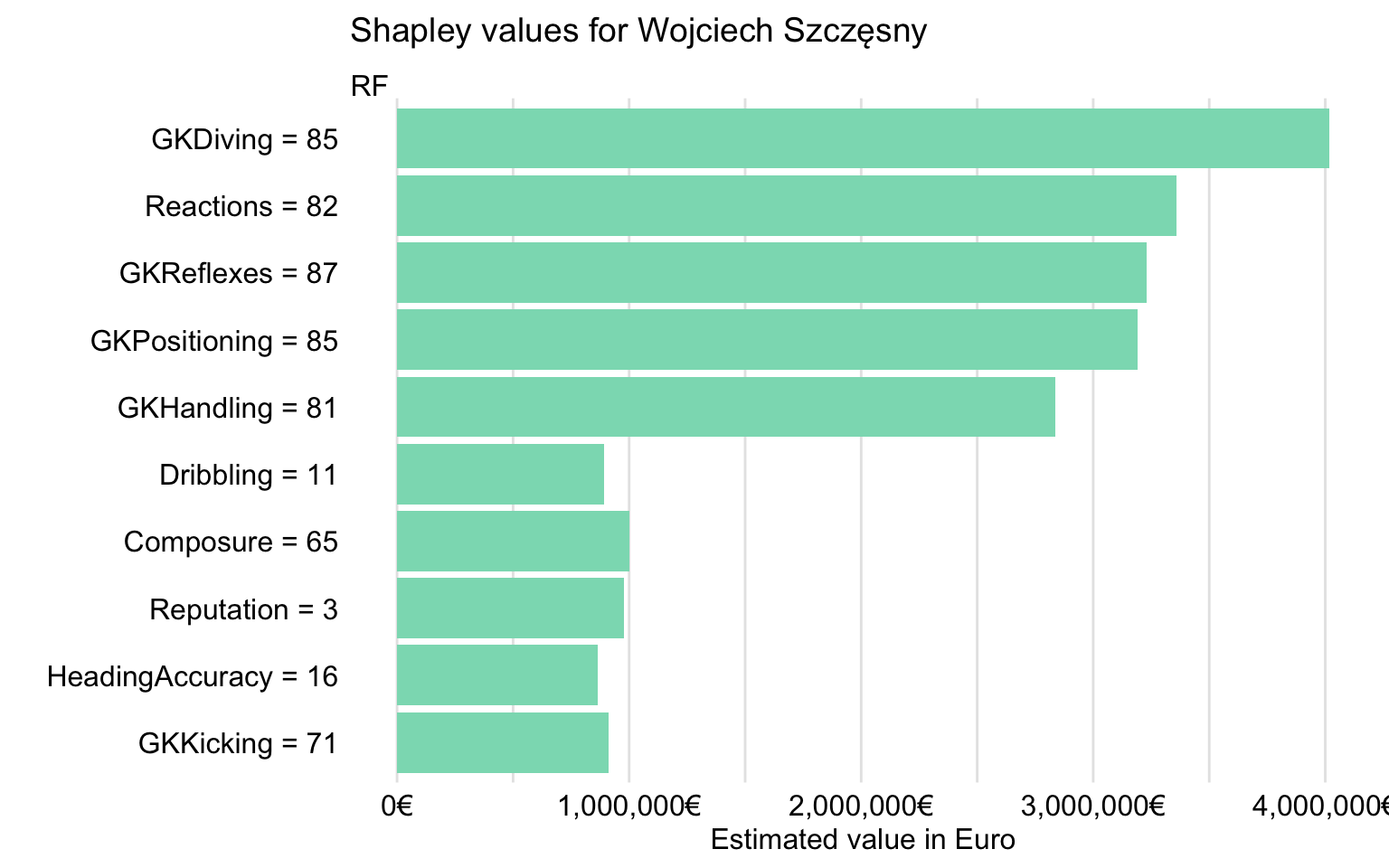 Shapley values for Wojciech Szczęsny for the random forest model.