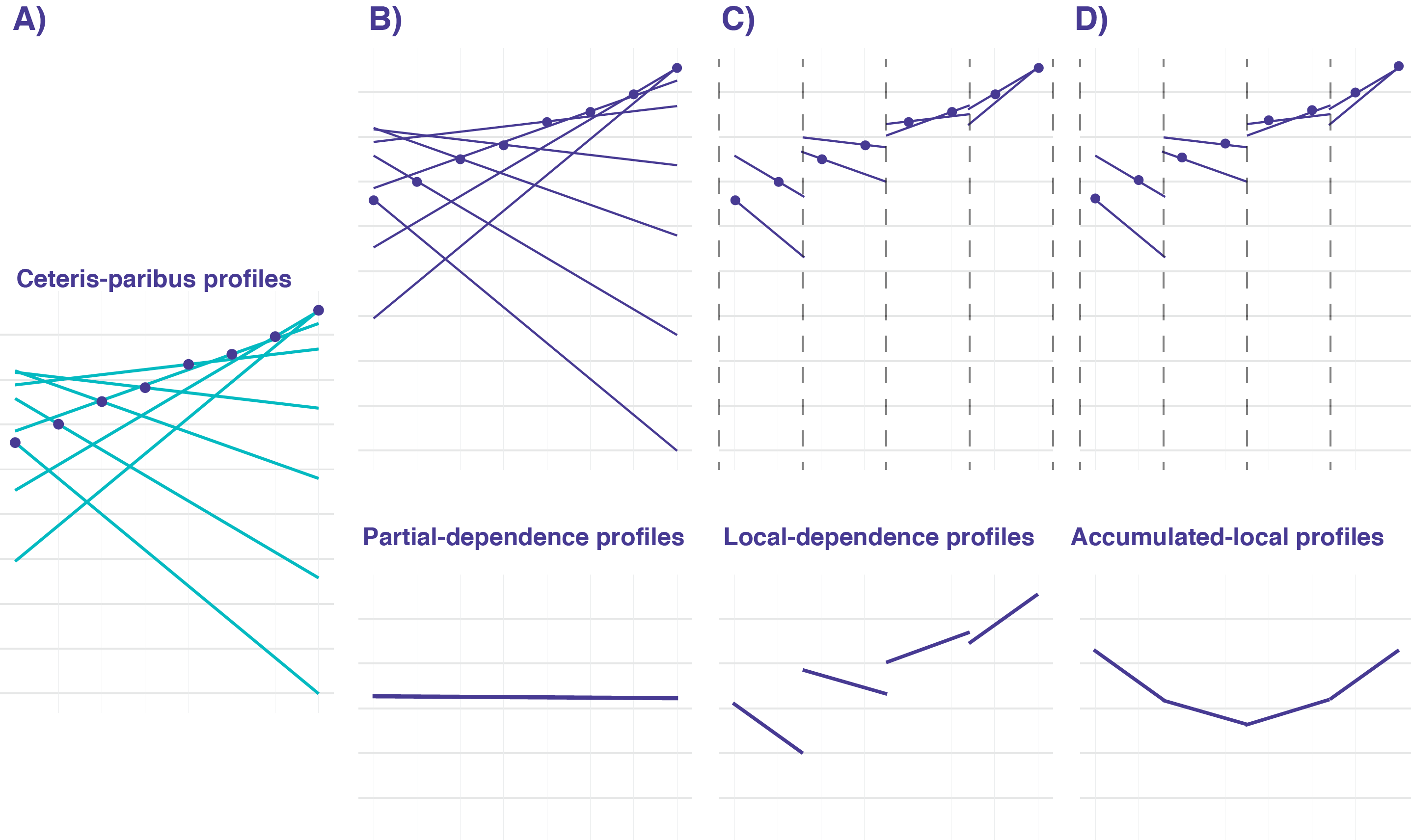 Partial-dependence (PD), local-dependence (LD), and accumulated-local (AL) profiles for model (18.10). Panel A: ceteris-paribus (CP) profiles for eight observations from Table 18.4. Panel B: entire CP profiles (top) contribute to calculation of the corresponding PD profile (bottom). Panel C: only parts of the CP profiles (top), close to observations of interest, contribute to the calculation of the corresponding LD profile (bottom). Panel D: only parts of the CP profiles (top) contribute to the calculation of the corresponding AL profile (bottom).