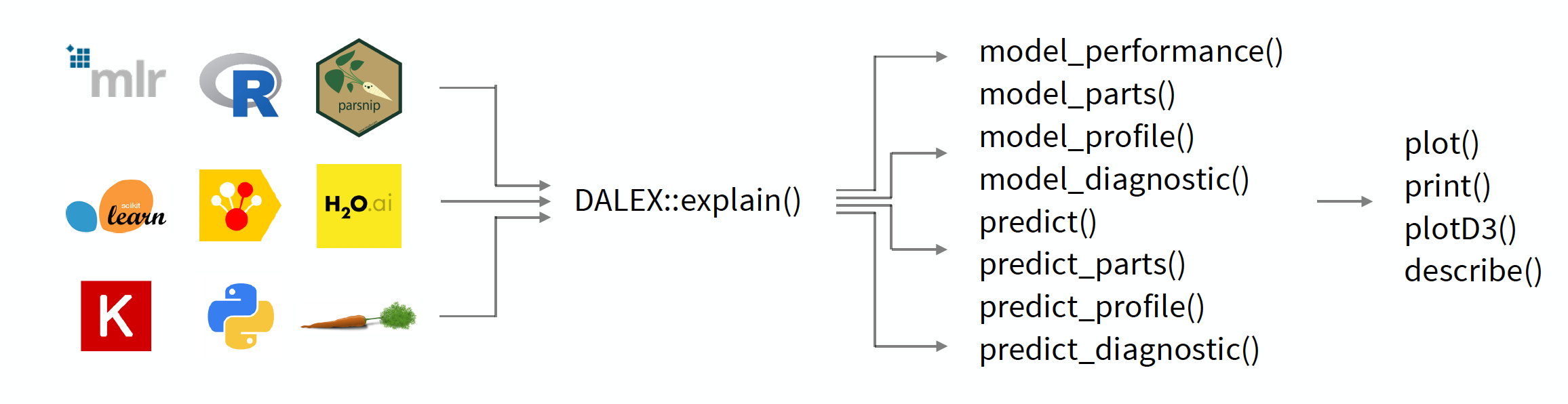 The DALEX package creates a layer of abstraction around models, allowing you to work with different models in a uniform way. The key function is the explain() function, which wraps any model into a uniform interface. Then other functions from the DALEX package can be applied to the resulting object to explore the model.