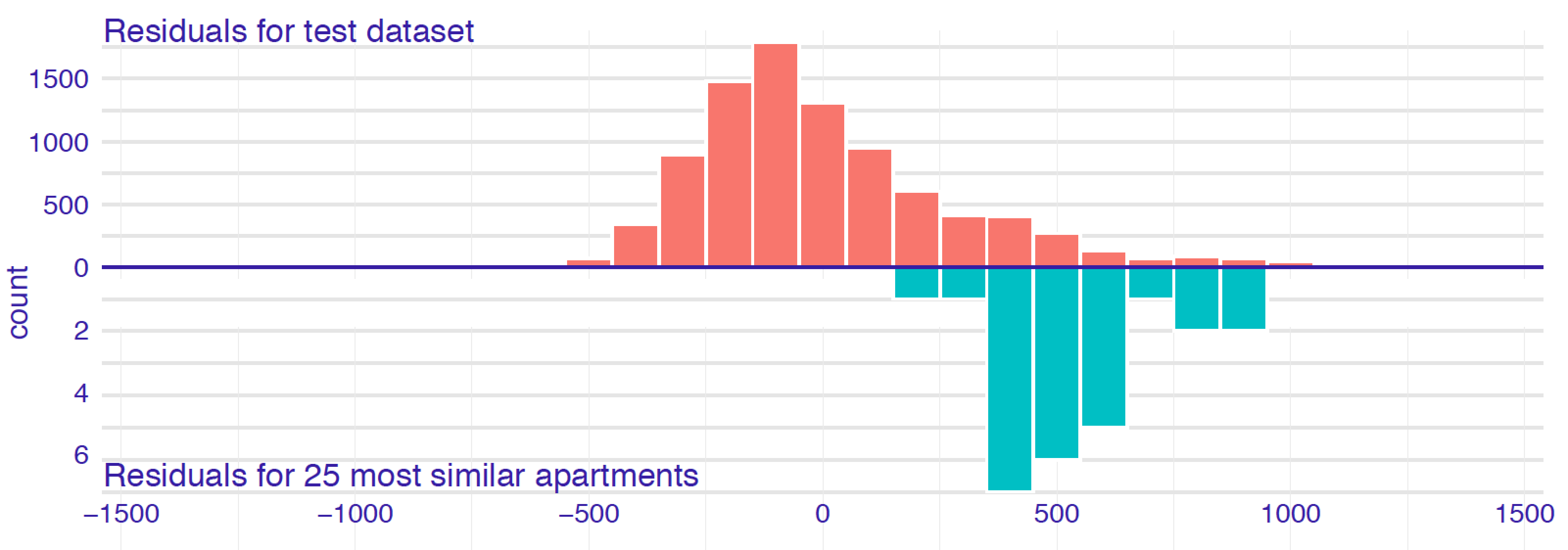 Histograms of residuals for the random forest model apartments_rf for the apartment-prices dataset. Upper panel: residuals calculated for all observations from the dataset. Bottom panel: residuals calculated for 25 nearest neighbours of the instance of interest.