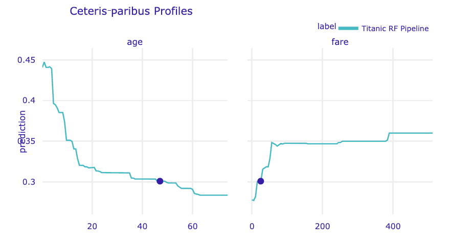 Ceteris-paribus profiles for continuous explanatory variables age and fare for the random forest model for the Titanic data and passenger Henry. Dots indicate the values of the variables and of the prediction for Henry.