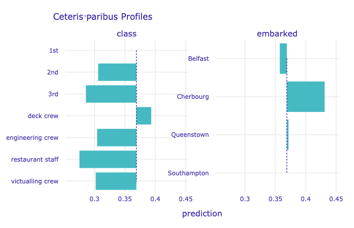 Ceteris-paribus profiles for categorical explanatory variables class and embarked for the random forest model for the Titanic data and passenger Henry.