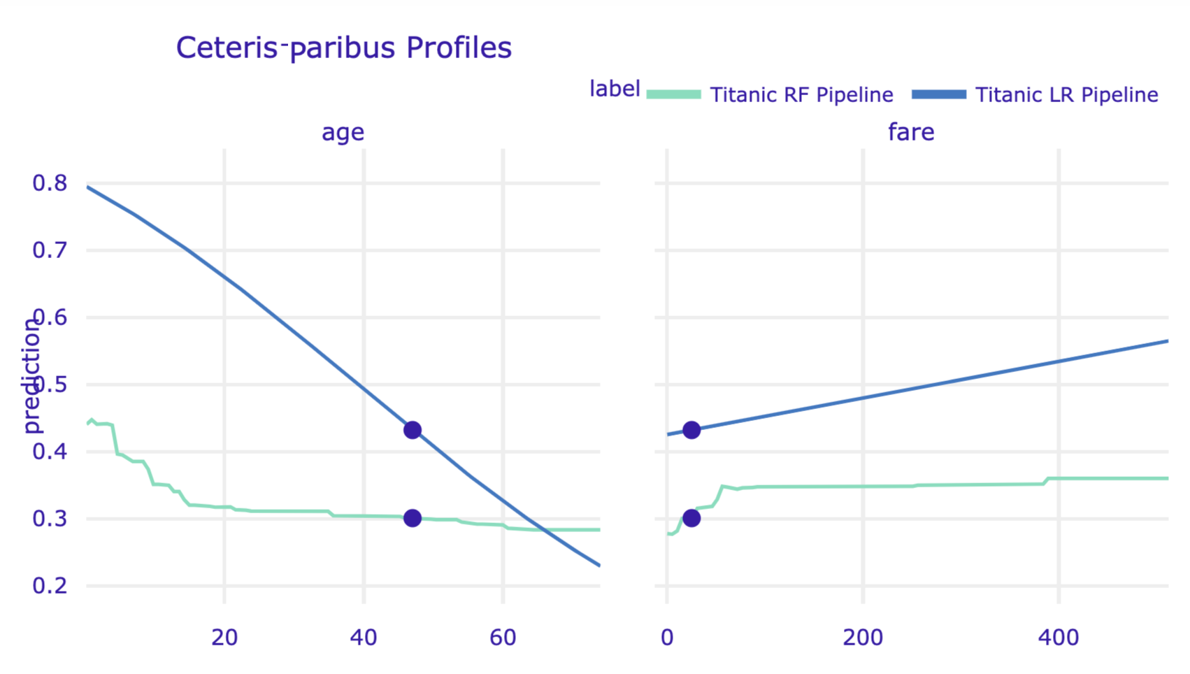 Ceteris-paribus profiles for logistic regression model and random forest model for the Titanic data and passenger Henry.