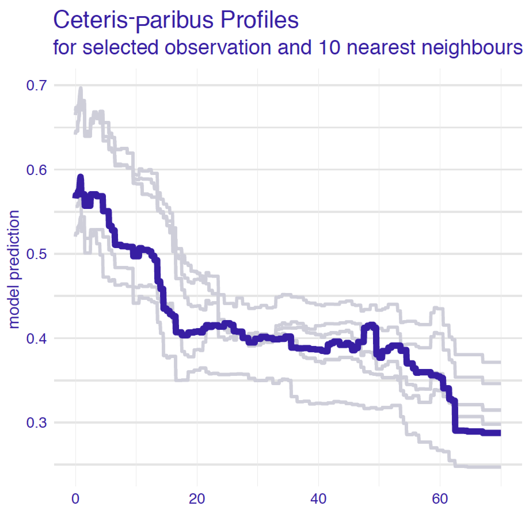 Ceteris-paribus profiles for a selected instance (dark violet line) and 10 nearest neighbours (light grey lines) for the random forest model for the Titanic data. 