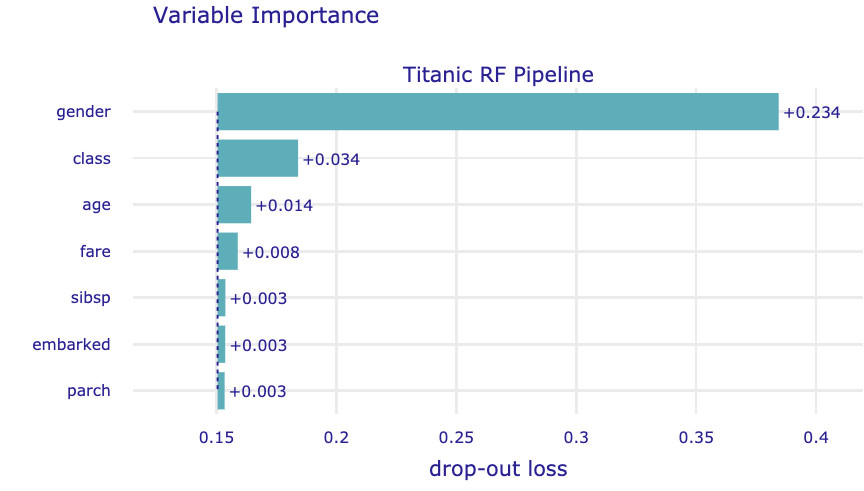 Mean variable-importance calculated by using 10 permutations and the root-mean-squared-error loss-function for the random forest model for the Titanic data.