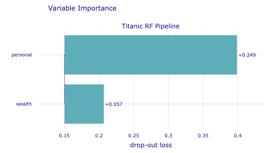 Mean variable-importance calculated for two groups of variables for the random forest model for the Titanic data.