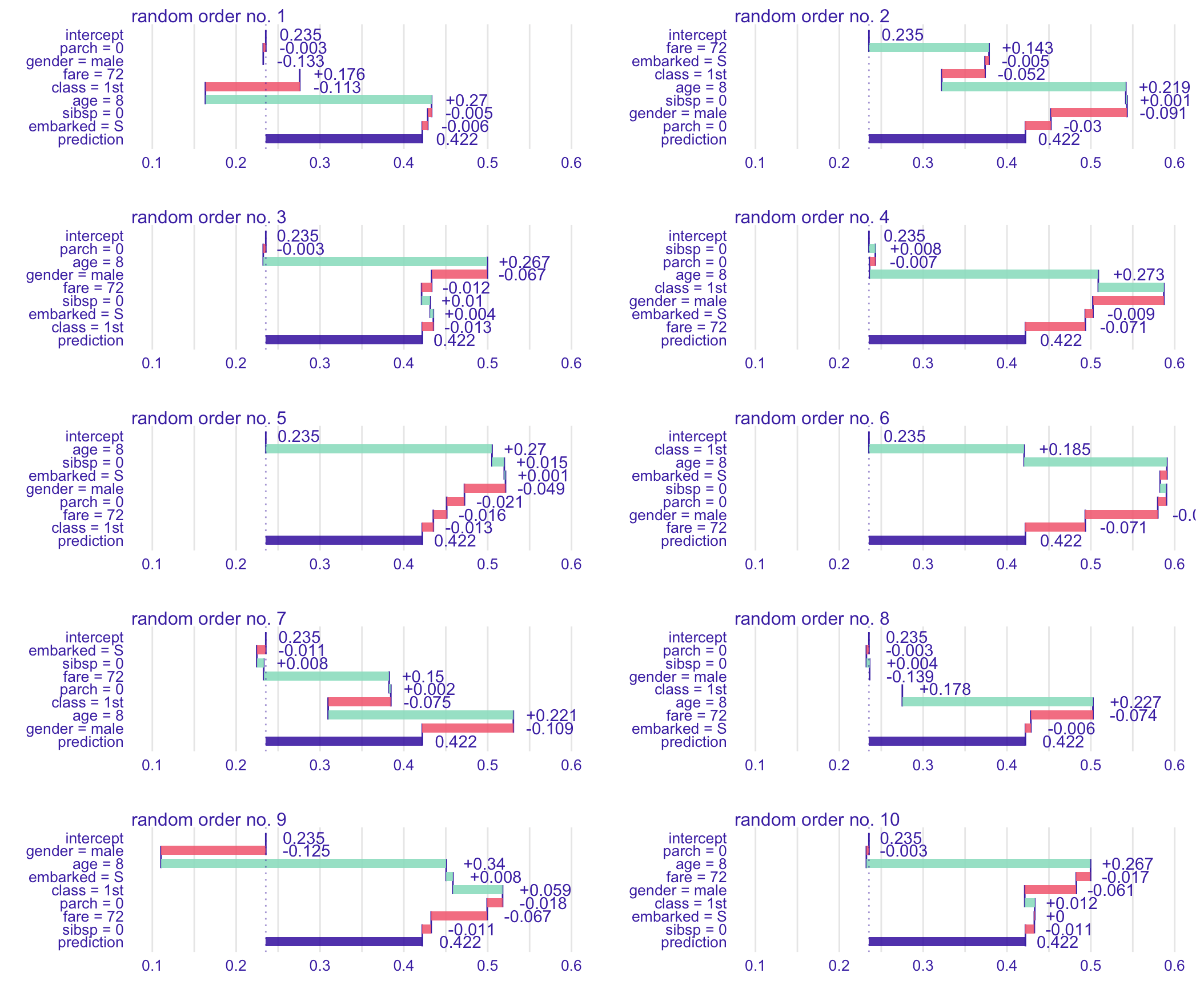 Break-down plots for 10 random orderings of explanatory variables for the prediction for Johnny D for the random forest model titanic_rf for the Titanic dataset. Each panel presents a single ordering, indicated by the order of the rows in the plot.